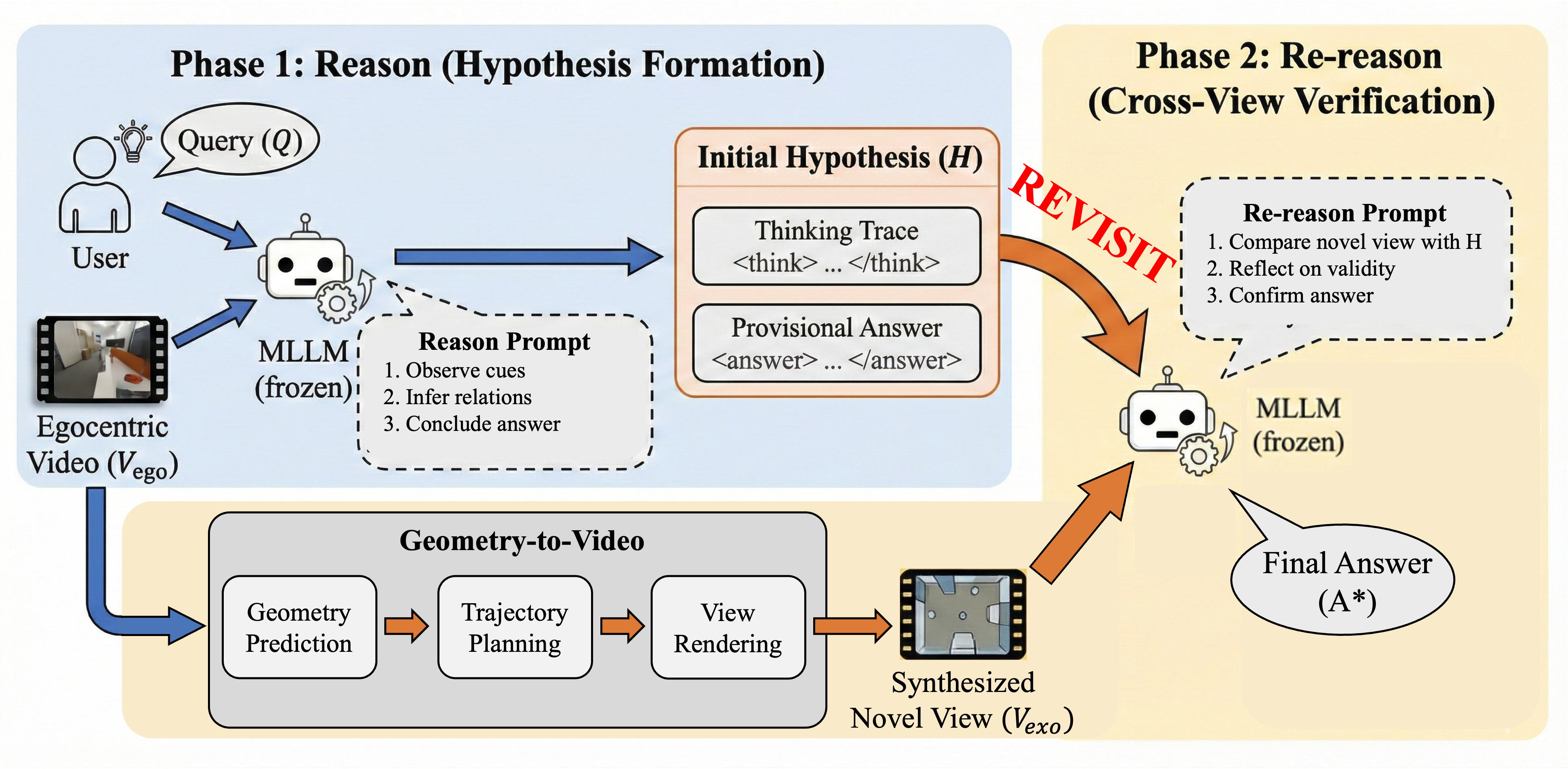 Overview of the ReRe framework