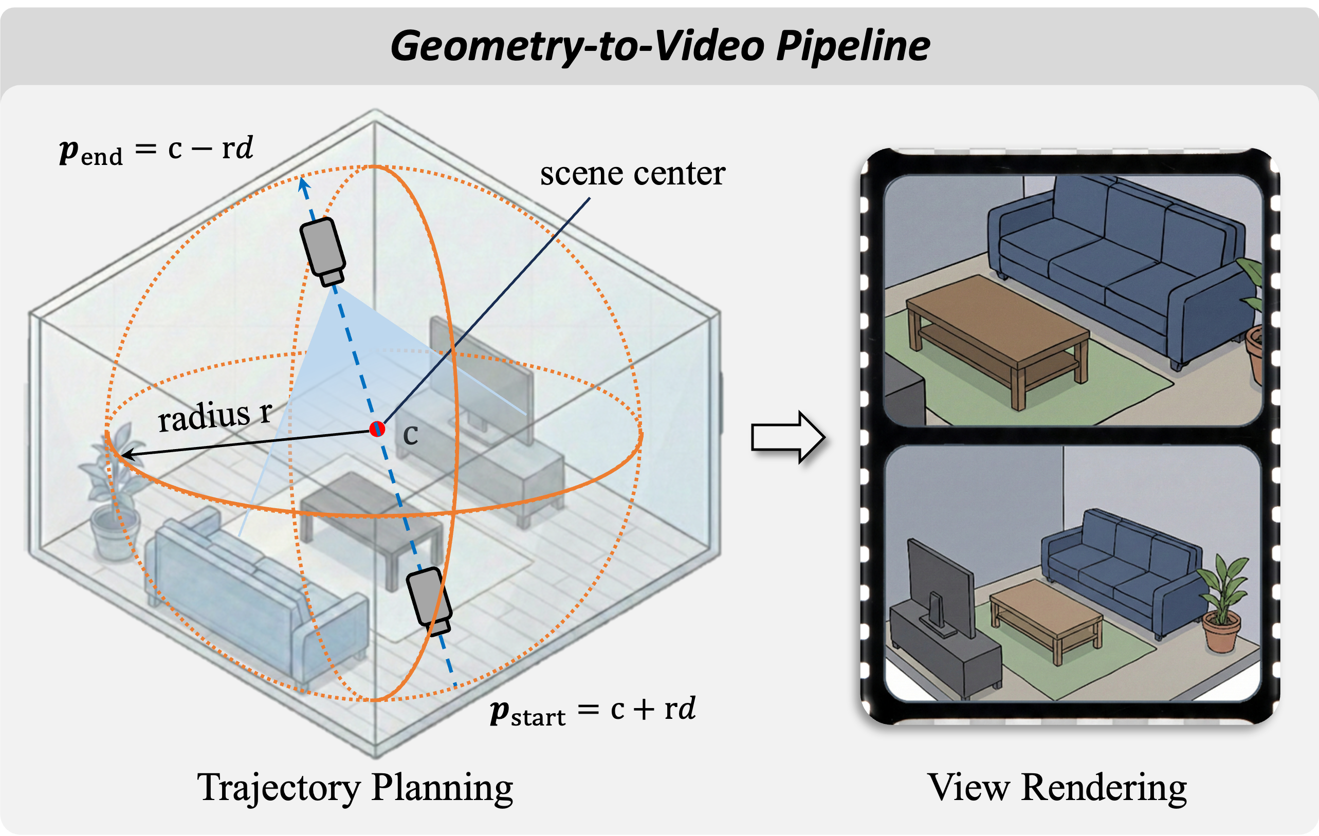 Geometry-to-Video pipeline